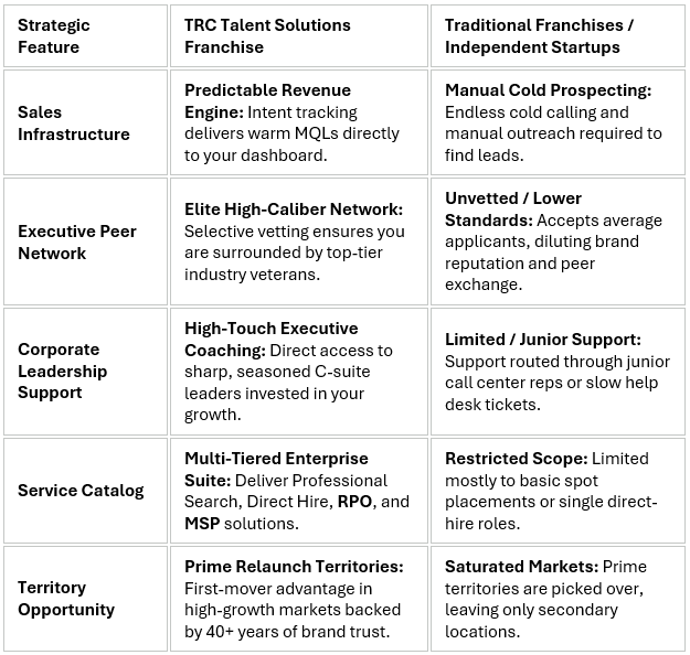 Three-column comparison table titled Strategic Feature, TRC Talent Solutions Franchise, and Traditional Franchises/Independent Startups, listing features such as Sales Infrastructure, Executive Peer Network, Corporate Leadership Support, Service Catalog, and Territory Opportunity with brief descriptions in each cell.